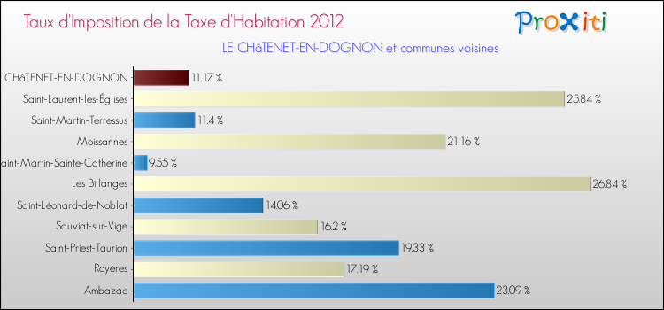 Taux d'imposition de la taxe d'habitation 2012 pour LE CHâTENET-EN-DOGNON et les communes proches Comparaison des taux d'imposition de la taxe d'habitation 2012 pour LE CHâTENET-EN-DOGNON et les communes voisines