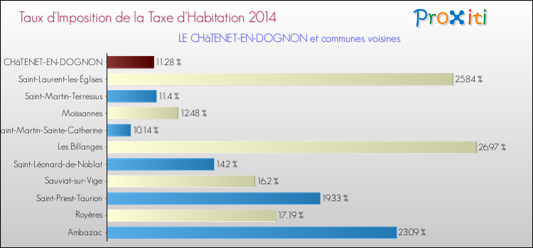 Taux d'imposition de la taxe d'habitation 2014 pour LE CHâTENET-EN-DOGNON et les communes proches Comparaison des taux d'imposition de la taxe d'habitation 2014 pour LE CHâTENET-EN-DOGNON et les communes voisines