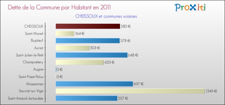 Dette par habitant de la commune en 2011 pour CHEISSOUX et les communes proches Comparaison de la dette par habitant de la commune en 2011 pour CHEISSOUX et les communes voisines
