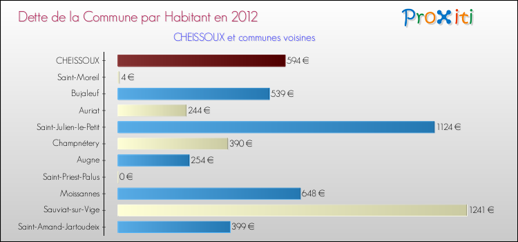 Dette par habitant de la commune en 2012 pour CHEISSOUX et les communes proches Comparaison de la dette par habitant de la commune en 2012 pour CHEISSOUX et les communes voisines