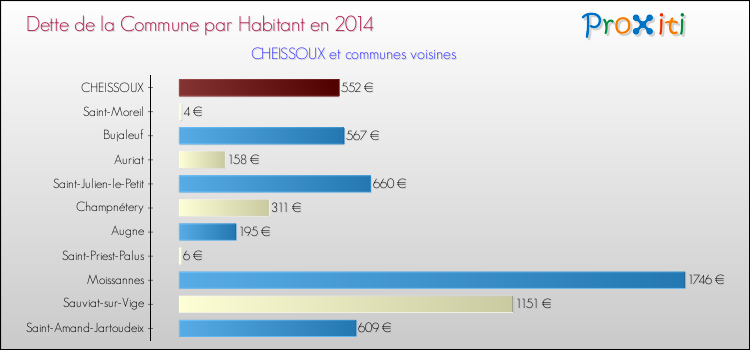 Dette par habitant de la commune en 2014 pour CHEISSOUX et les communes proches Comparaison de la dette par habitant de la commune en 2014 pour CHEISSOUX et les communes voisines