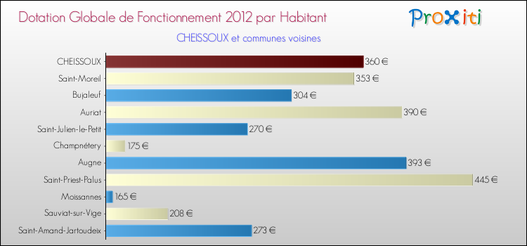 Montant des dotations globales de fonctionnement DGF par Habitant pour CHEISSOUX et les communes proches Comparaison des des dotations globales de fonctionnement DGF par habitant pour CHEISSOUX et les communes voisines