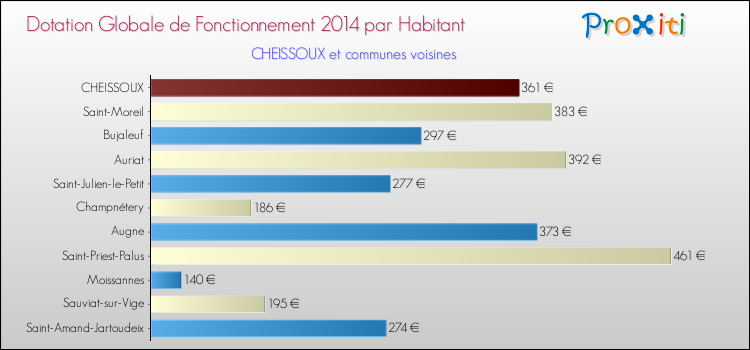 Montant des dotations globales de fonctionnement DGF par Habitant pour CHEISSOUX et les communes proches en 2014. Comparaison des des dotations globales de fonctionnement DGF par habitant pour CHEISSOUX et les communes voisines en 2014.