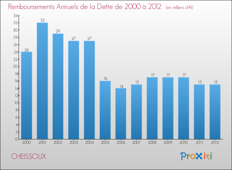 Evolution de l'annuité de la dette pour la commune de CHEISSOUX de 2000 à 2012 Annuités de la dette pour CHEISSOUX de 2000 à 2012