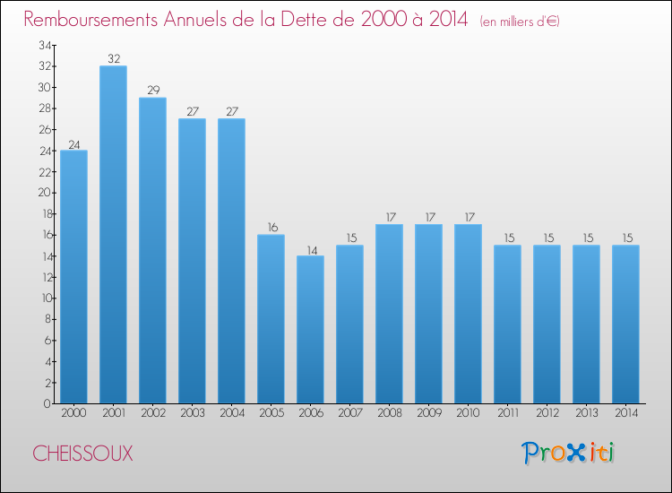 Evolution de l'annuité de la dette pour la commune de CHEISSOUX de 2000 à 2014 Annuités de la dette pour CHEISSOUX de 2000 à 2014