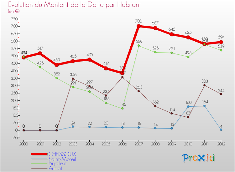 Evolution de la dette par habitant pour la commune de CHEISSOUX et les communes proches de 2000 à 2012 Comparaison de la dette par habitant pour CHEISSOUX et les communes voisines de 2000 à 2012