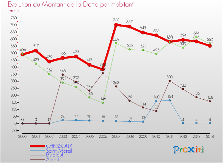 Evolution de la dette par habitant pour la commune de CHEISSOUX et les communes proches de 2000 à 2014 Comparaison de la dette par habitant pour CHEISSOUX et les communes voisines de 2000 à 2014