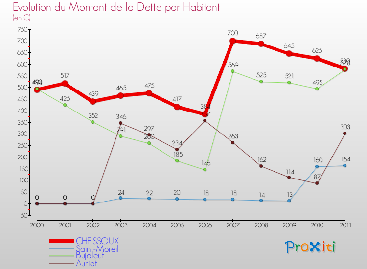 Evolution de la dette par habitant pour la commune de CHEISSOUX et les communes proches Comparaison de la dette par habitant pour CHEISSOUX et les communes voisines