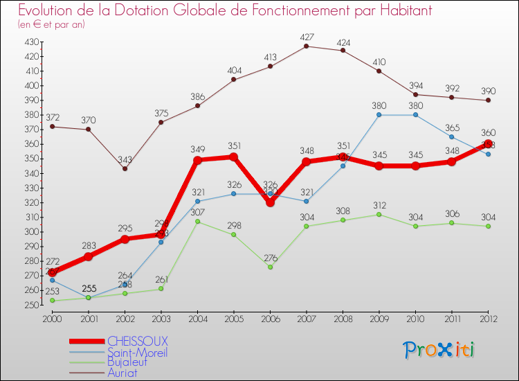 Evolution et montant de la dotation globale de fonctionnement par Habitant pour CHEISSOUX et les communes proches Comparaison des dotations globales de fonctionnement par habitant pour CHEISSOUX et les communes voisines