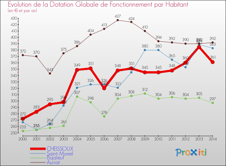 Evolution et montant de la dotation globale de fonctionnement par Habitant pour CHEISSOUX et les communes proches de 2000 à 2014. Comparaison des dotations globales de fonctionnement par habitant pour CHEISSOUX et les communes voisines de 2000 à 2014.
