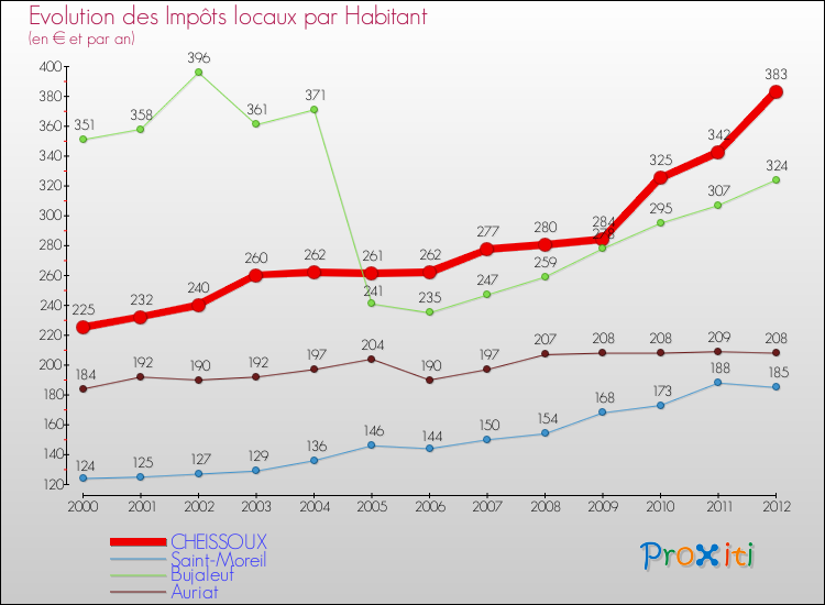Evolution et montant des impôts locaux par Habitant pour CHEISSOUX et les communes proches Comparaison des impôts locaux par habitant pour CHEISSOUX et les communes voisines