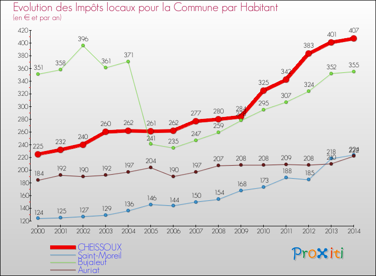 Evolution et montant des impôts locaux par Habitant pour CHEISSOUX et les communes proches de 2000 à 2014 Comparaison des impôts locaux par habitant pour CHEISSOUX et les communes voisines de 2000 à 2014