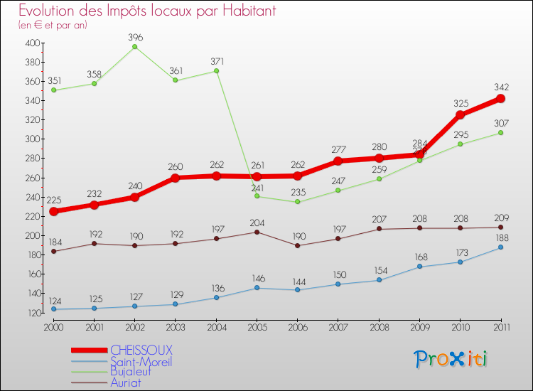 Evolution et montant des impôts locaux par Habitant pour CHEISSOUX et les communes proches Comparaison des impôts locaux par habitant pour CHEISSOUX et les communes voisines