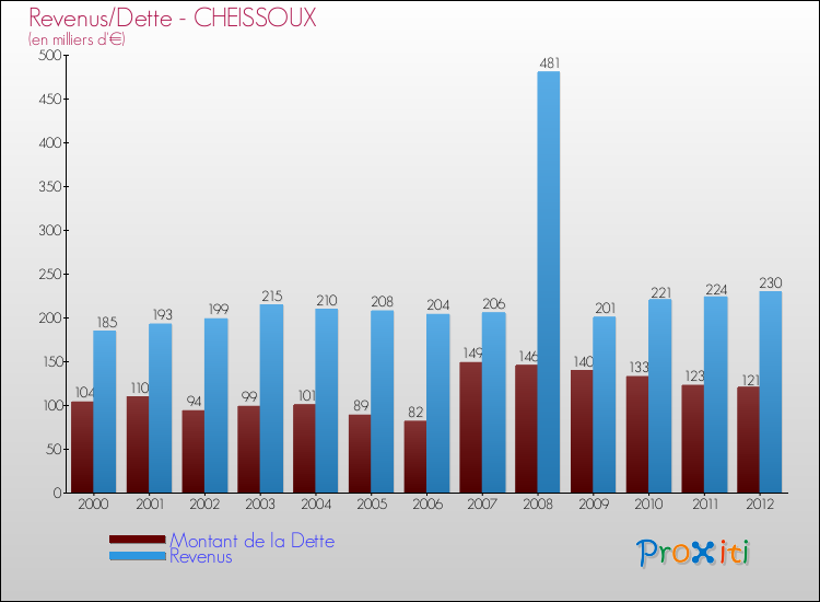 Evolution comparée de la dette et des revenus pour la commune de CHEISSOUX de 2000 à 2012 Comparaison de la dette et des revenus pour CHEISSOUX de 2000 à 2012