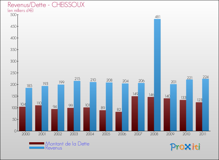 Evolution comparée de la dette et des revenus pour la commune de CHEISSOUX de 2000 à 2011 Comparaison de la dette et des revenus pour CHEISSOUX de 2000 à 2011