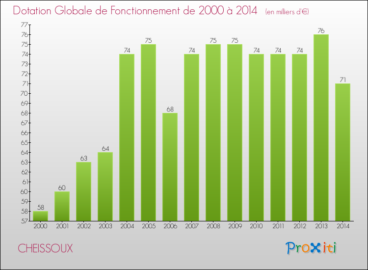 Evolution du montant de la Dotation Globale de Fonctionnement pour la commune de CHEISSOUX de 2000 à 2014 Evolution du montant de la Dotation Globale de Fonctionnement pour CHEISSOUX de 2000 à 2014