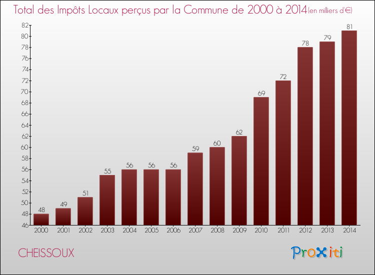 Evolution des Impôts Locaux pour la commune de CHEISSOUX de 2000 à 2014 Evolution des Impôts Locaux pour CHEISSOUX de 2000 à 2014