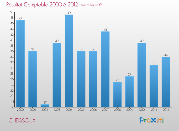 Evolution du résultat comptable pour la commune de CHEISSOUX de 2000 à 2012 Evolution du résultat comptable pour CHEISSOUX de 2000 à 2012