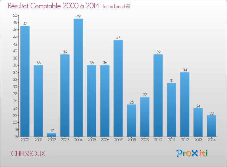 Evolution du résultat comptable pour la commune de CHEISSOUX de 2000 à 2014 Evolution du résultat comptable pour CHEISSOUX de 2000 à 2014