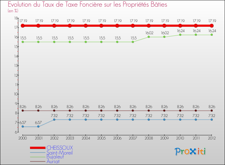 Evolution du taux de la taxe foncière sur le bati pour CHEISSOUX et les communes proches de 2000 à 2012 Comparaison des taux de taxe foncière sur le bati pour CHEISSOUX et les communes voisines de 2000 à 2012
