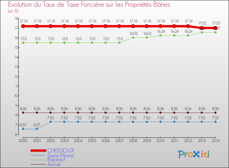 Evolution du taux de la taxe foncière sur le bati pour CHEISSOUX et les communes proches de 2000 à 2014 Comparaison des taux de taxe foncière sur le bati pour CHEISSOUX et les communes voisines de 2000 à 2014