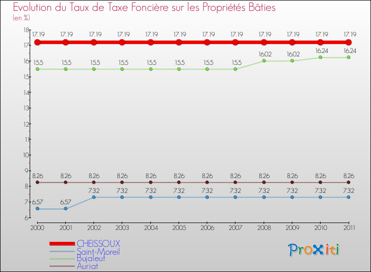 Evolution du taux de la taxe foncière sur le bati pour CHEISSOUX et les communes proches Comparaison des taux de taxe foncière sur le bati pour CHEISSOUX et les communes voisines