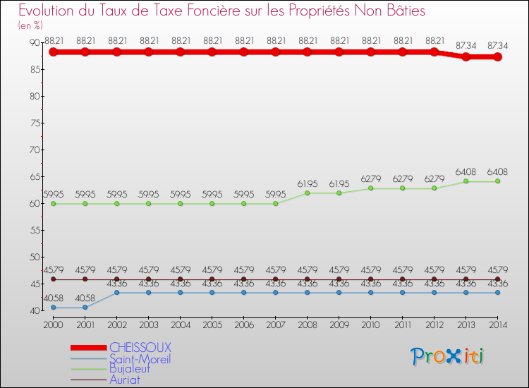 Evolution du taux de la taxe foncière sur les immeubles et terrains non batis pour CHEISSOUX et les communes proches de 2000 à 2014 Comparaison des taux de la taxe foncière sur les immeubles et terrains non batis pour CHEISSOUX et les communes voisines de 2000 à 2014