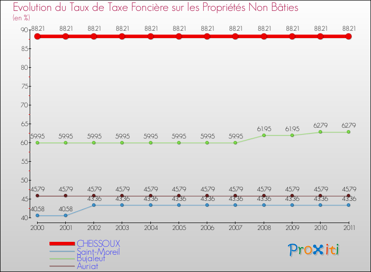 Evolution du taux de la taxe foncière sur les immeubles et terrains non batis pour CHEISSOUX et les communes proches Comparaison des taux de la taxe foncière sur les immeubles et terrains non batis pour CHEISSOUX et les communes voisines