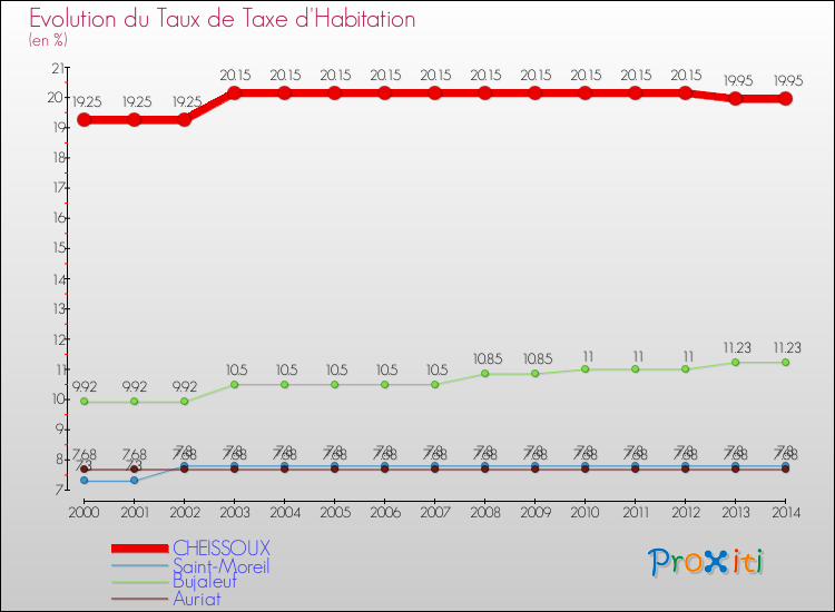 Evolution du taux de la taxe d'habitation pour CHEISSOUX et les communes proches de 2000 à 2014 Comparaison des taux de la taxe d'habitation pour CHEISSOUX et les communes voisines de 2000 à 2014
