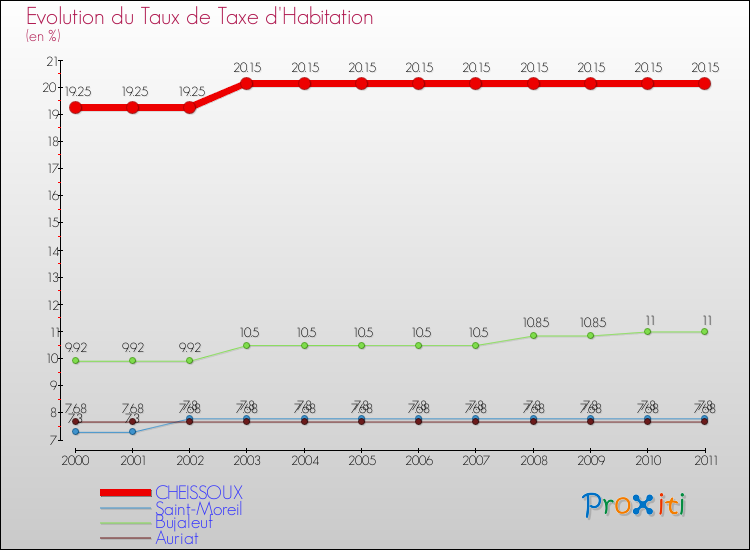 Evolution du taux de la taxe d'habitation pour CHEISSOUX et les communes proches Comparaison des taux de la taxe d'habitation pour CHEISSOUX et les communes voisines