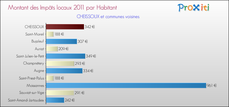 Montant des impôts locaux par Habitant pour CHEISSOUX et les communes proches Comparaison des impôts locaux par habitant pour CHEISSOUX et les communes voisines