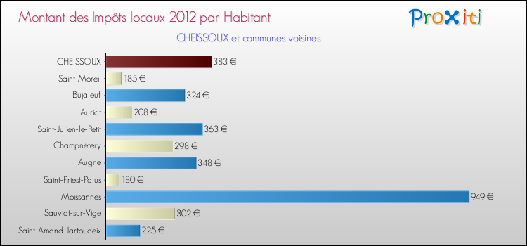 Montant des impôts locaux par Habitant pour CHEISSOUX et les communes proches Comparaison des impôts locaux par habitant pour CHEISSOUX et les communes voisines