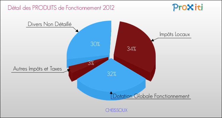 Décomposition du Budget de Fonctionnement 2012 de la commune de CHEISSOUX Budget de Fonctionnement 2012 pour la commune de CHEISSOUX