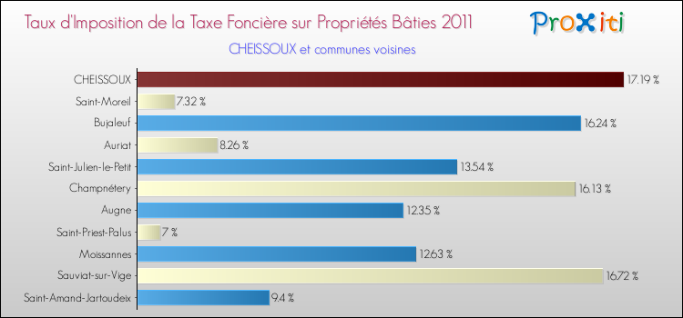 Taux d'imposition de la taxe foncière sur le bati 2011 pour CHEISSOUX et les communes proches Comparaison des taux d'imposition de la taxe foncière sur le bati 2011 pour CHEISSOUX et les communes voisines