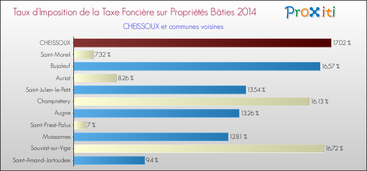 Taux d'imposition de la taxe foncière sur le bati 2014 pour CHEISSOUX et les communes proches Comparaison des taux d'imposition de la taxe foncière sur le bati 2014 pour CHEISSOUX et les communes voisines