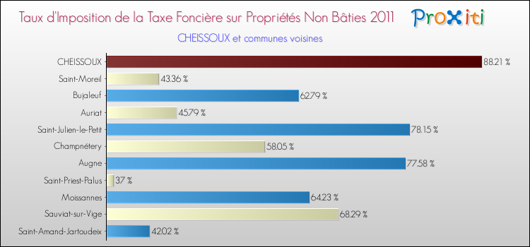 Taux d'imposition de la taxe foncière sur les immeubles et terrains non batis 2011 pour CHEISSOUX et les communes proches Comparaison des taux d'imposition de la taxe foncière sur les immeubles et terrains non batis 2011 pour CHEISSOUX et les communes voisines