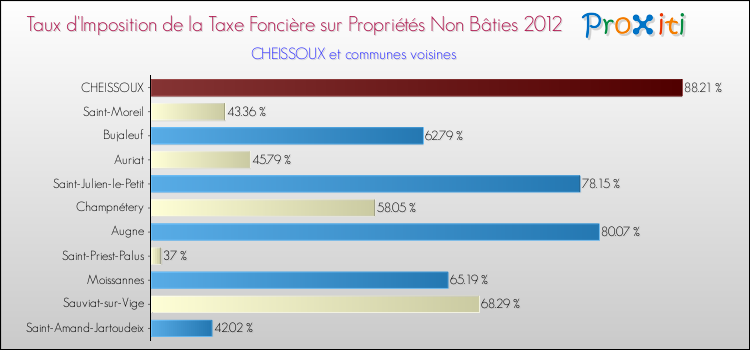 Taux d'imposition de la taxe foncière sur les immeubles et terrains non batis 2012 pour CHEISSOUX et les communes proches Comparaison des taux d'imposition de la taxe foncière sur les immeubles et terrains non batis 2012 pour CHEISSOUX et les communes voisines