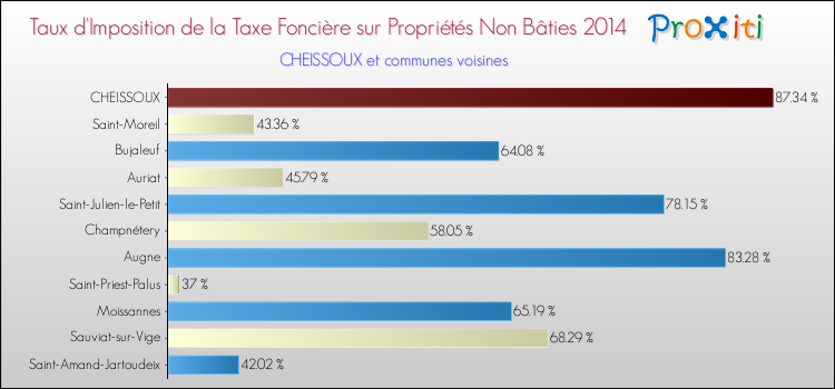Taux d'imposition de la taxe foncière sur les immeubles et terrains non batis 2014 pour CHEISSOUX et les communes proches Comparaison des taux d'imposition de la taxe foncière sur les immeubles et terrains non batis 2014 pour CHEISSOUX et les communes voisines
