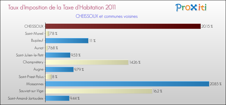 Taux d'imposition de la taxe d'habitation 2011 pour CHEISSOUX et les communes proches Comparaison des taux d'imposition de la taxe d'habitation 2011 pour CHEISSOUX et les communes voisines