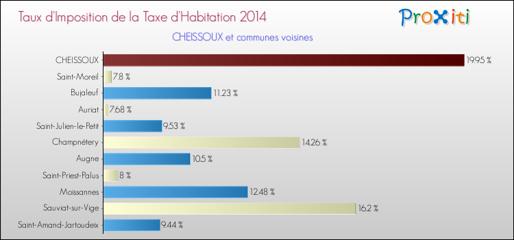 Taux d'imposition de la taxe d'habitation 2014 pour CHEISSOUX et les communes proches Comparaison des taux d'imposition de la taxe d'habitation 2014 pour CHEISSOUX et les communes voisines