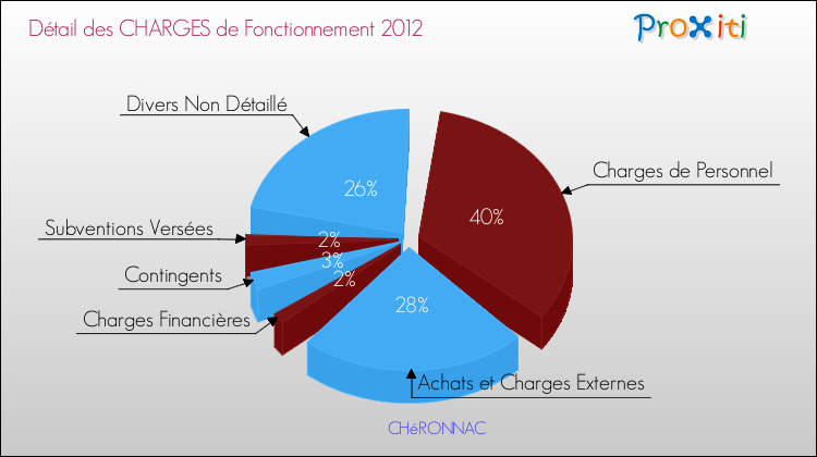 Décomposition des Charges de Fonctionnement 2012 de la commune de CHéRONNAC Charges de Fonctionnement 2012 pour la commune de CHéRONNAC