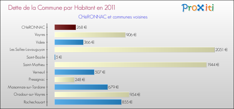 Dette par habitant de la commune en 2011 pour CHéRONNAC et les communes proches Comparaison de la dette par habitant de la commune en 2011 pour CHéRONNAC et les communes voisines