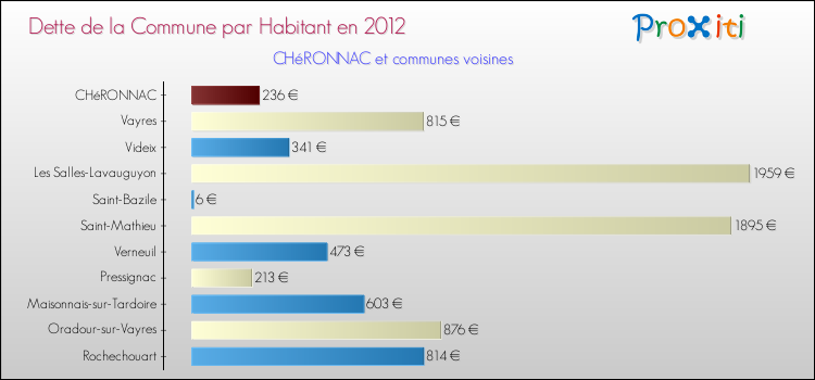 Dette par habitant de la commune en 2012 pour CHéRONNAC et les communes proches Comparaison de la dette par habitant de la commune en 2012 pour CHéRONNAC et les communes voisines