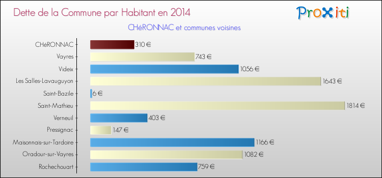 Dette par habitant de la commune en 2014 pour CHéRONNAC et les communes proches Comparaison de la dette par habitant de la commune en 2014 pour CHéRONNAC et les communes voisines