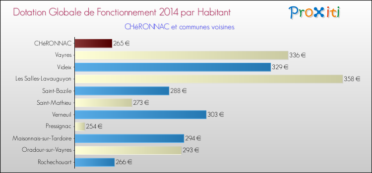Montant des dotations globales de fonctionnement DGF par Habitant pour CHéRONNAC et les communes proches en 2014. Comparaison des des dotations globales de fonctionnement DGF par habitant pour CHéRONNAC et les communes voisines en 2014.