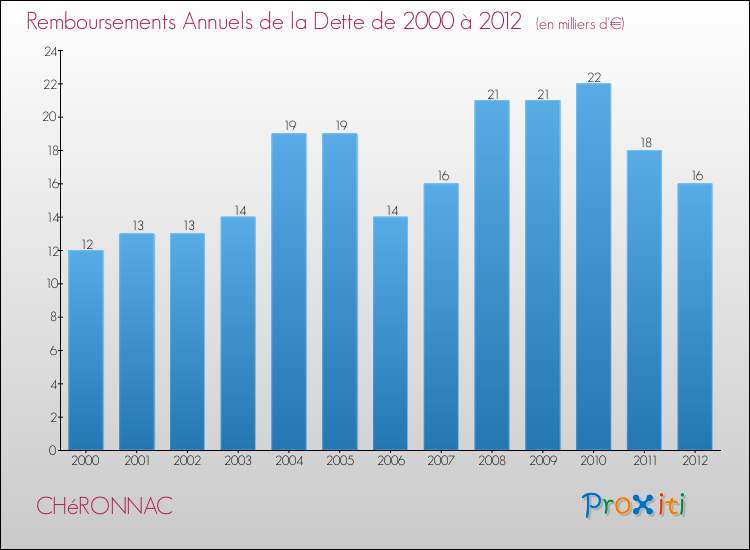 Evolution de l'annuité de la dette pour la commune de CHéRONNAC de 2000 à 2012 Annuités de la dette pour CHéRONNAC de 2000 à 2012