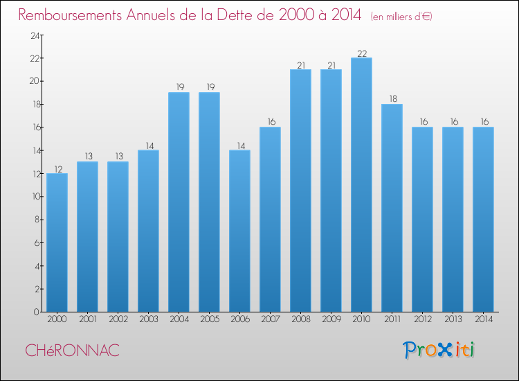 Evolution de l'annuité de la dette pour la commune de CHéRONNAC de 2000 à 2014 Annuités de la dette pour CHéRONNAC de 2000 à 2014