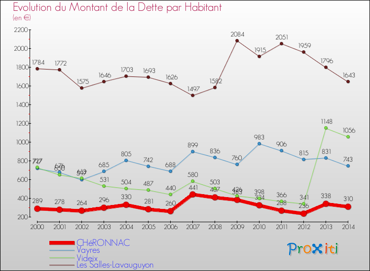 Evolution de la dette par habitant pour la commune de CHéRONNAC et les communes proches de 2000 à 2014 Comparaison de la dette par habitant pour CHéRONNAC et les communes voisines de 2000 à 2014