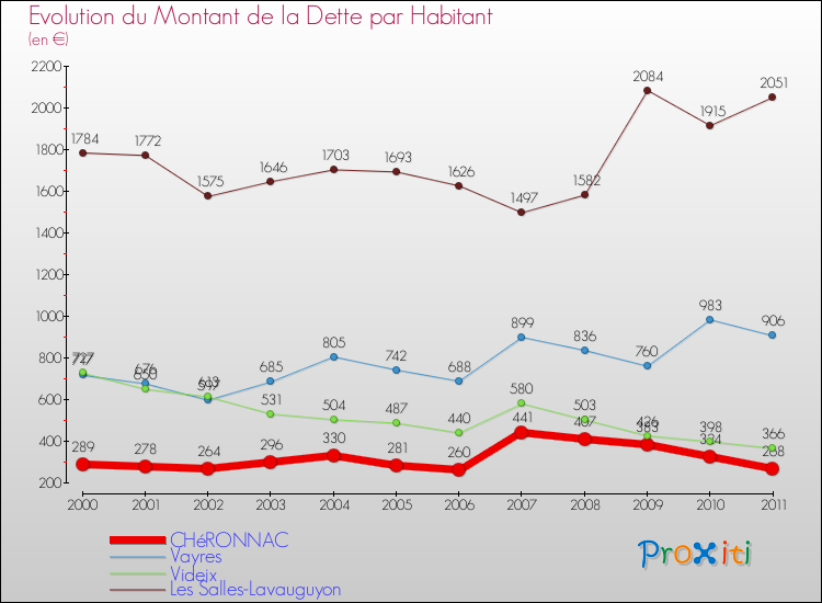Evolution de la dette par habitant pour la commune de CHéRONNAC et les communes proches Comparaison de la dette par habitant pour CHéRONNAC et les communes voisines