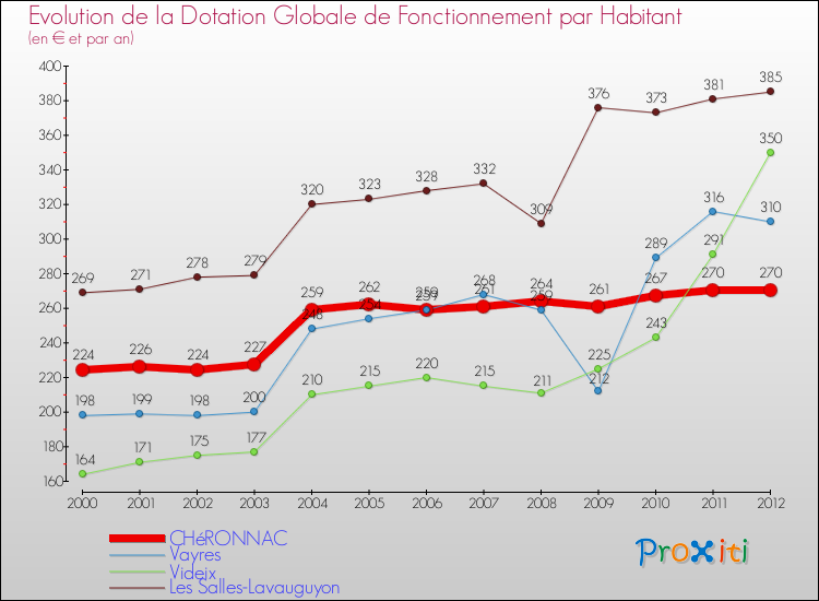 Evolution et montant de la dotation globale de fonctionnement par Habitant pour CHéRONNAC et les communes proches Comparaison des dotations globales de fonctionnement par habitant pour CHéRONNAC et les communes voisines